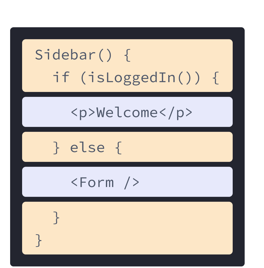 前述の例の HTML と JavaScript がミックスされた React コンポーネント。関数名は Sidebar であり、内部で isLoggedIn を呼び出している(黄色)。その中に、前述の例の p タグや、後で示すコンポーネントを呼び出すための Form タグがネストされている(紫)。