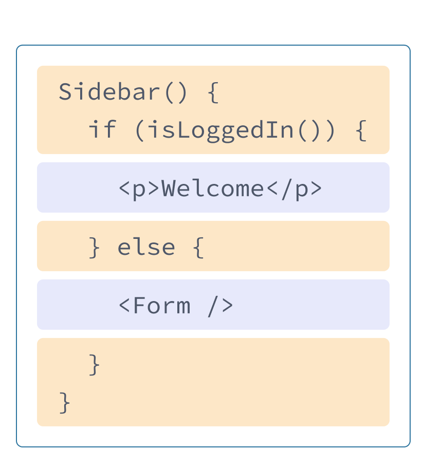 前述の例の HTML と JavaScript がミックスされた React コンポーネント。関数名は Sidebar であり、内部で isLoggedIn を呼び出している(黄色)。その中に、前述の例の p タグや、後で示すコンポーネントを呼び出すための Form タグがネストされている(紫)。